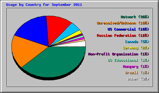 Usage by Country for September 2011