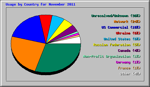 Usage by Country for November 2011