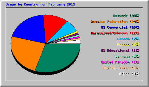 Usage by Country for February 2012