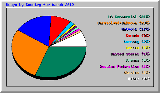 Usage by Country for March 2012