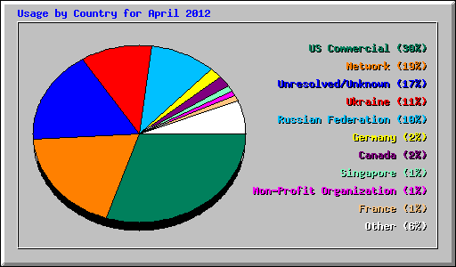 Usage by Country for April 2012