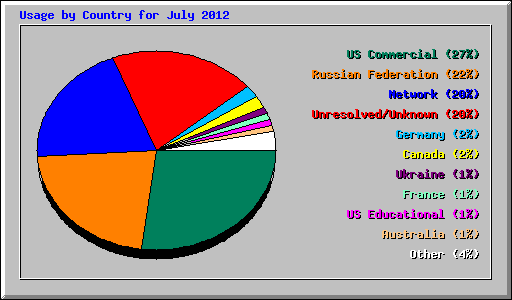 Usage by Country for July 2012