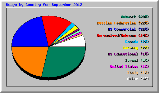 Usage by Country for September 2012