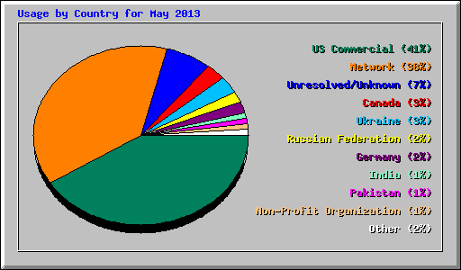 Usage by Country for May 2013