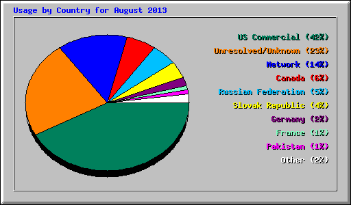 Usage by Country for August 2013
