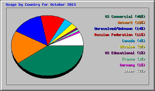 Usage by Country for October 2013