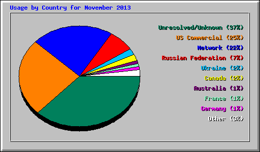Usage by Country for November 2013