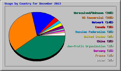 Usage by Country for December 2013