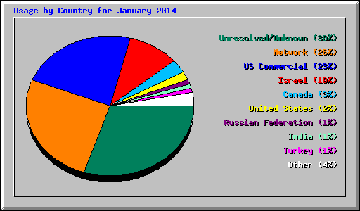 Usage by Country for January 2014