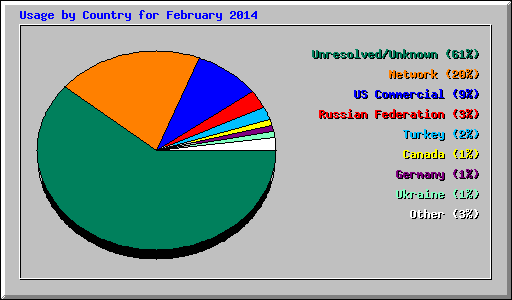 Usage by Country for February 2014