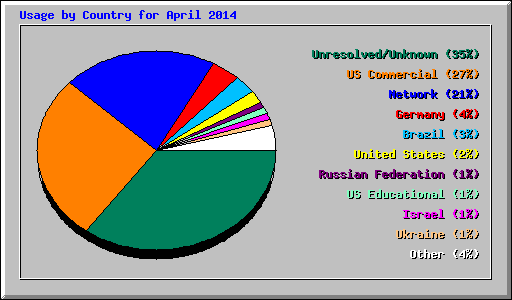 Usage by Country for April 2014