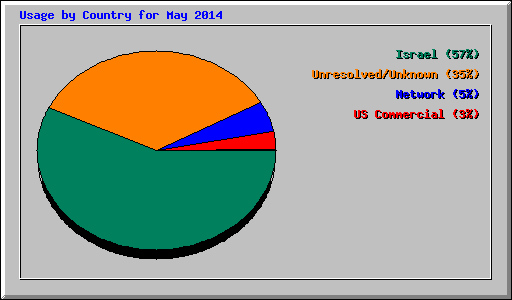 Usage by Country for May 2014