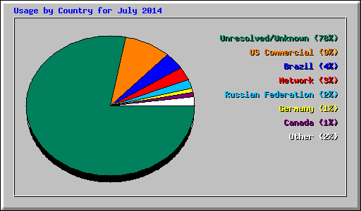 Usage by Country for July 2014