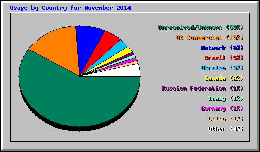 Usage by Country for November 2014