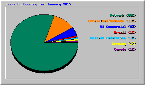 Usage by Country for January 2015