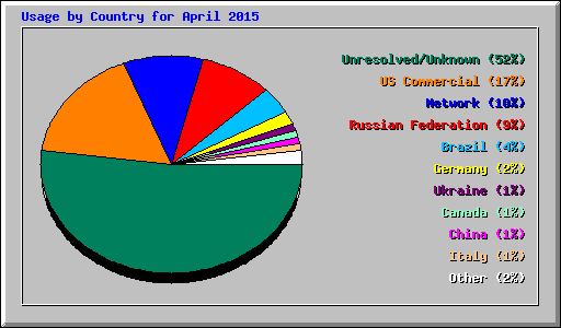 Usage by Country for April 2015
