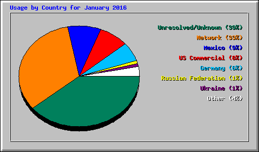 Usage by Country for January 2016