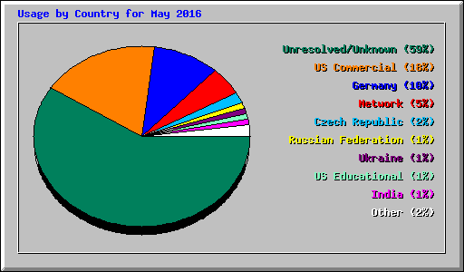 Usage by Country for May 2016