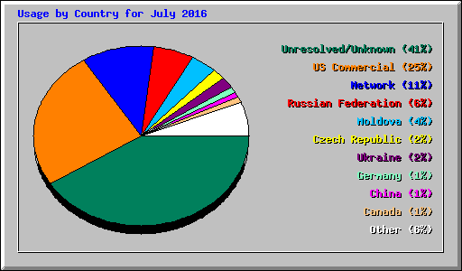 Usage by Country for July 2016