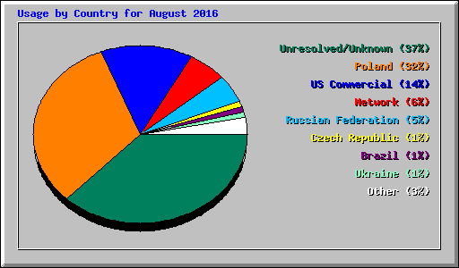 Usage by Country for August 2016