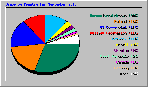 Usage by Country for September 2016