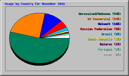 Usage by Country for November 2016