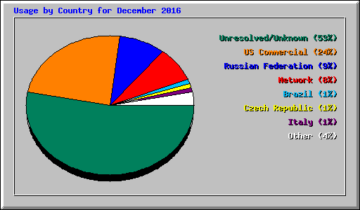 Usage by Country for December 2016