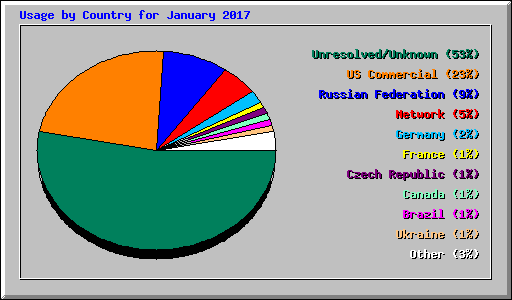 Usage by Country for January 2017