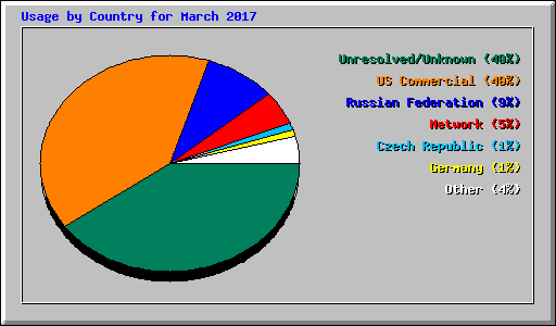 Usage by Country for March 2017