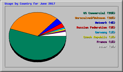 Usage by Country for June 2017