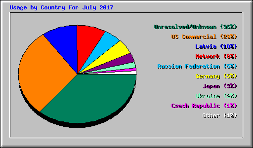 Usage by Country for July 2017
