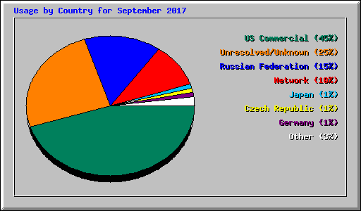 Usage by Country for September 2017