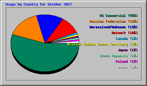 Usage by Country for October 2017