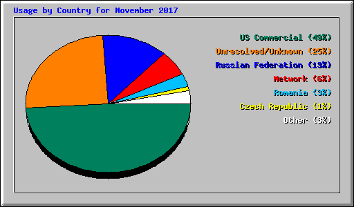 Usage by Country for November 2017
