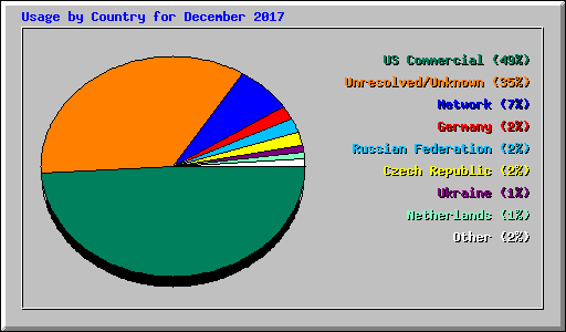 Usage by Country for December 2017