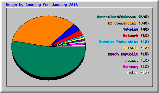 Usage by Country for January 2018