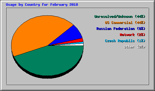 Usage by Country for February 2018