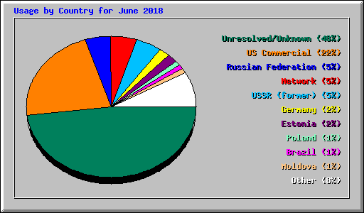 Usage by Country for June 2018