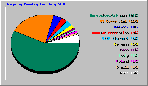 Usage by Country for July 2018