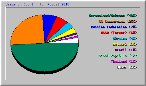Usage by Country for August 2018