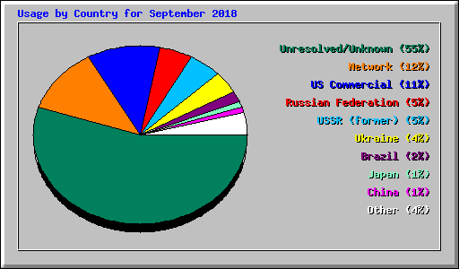 Usage by Country for September 2018