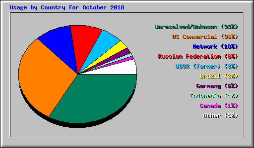 Usage by Country for October 2018