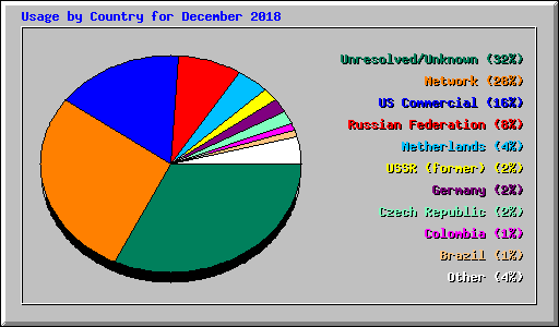 Usage by Country for December 2018