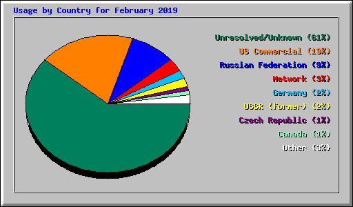 Usage by Country for February 2019