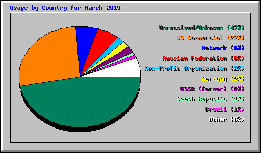 Usage by Country for March 2019