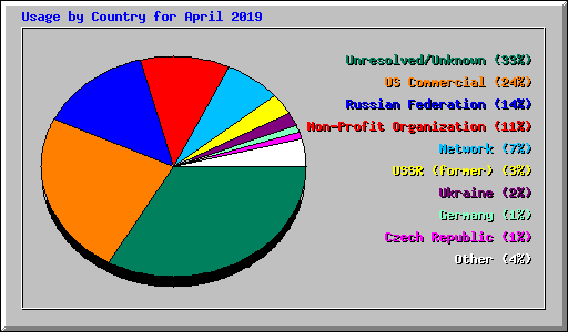 Usage by Country for April 2019