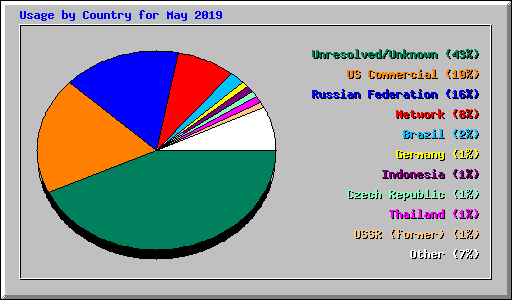 Usage by Country for May 2019