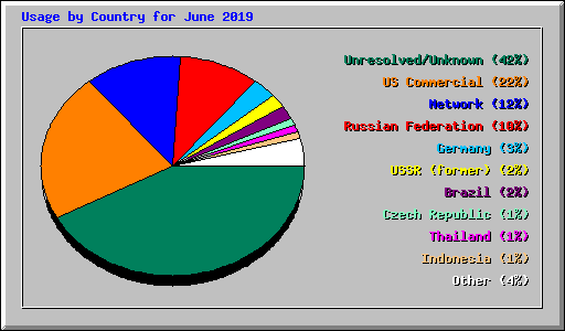 Usage by Country for June 2019
