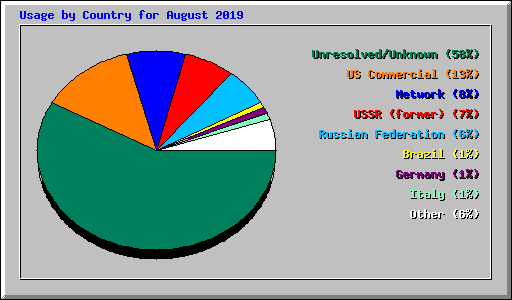 Usage by Country for August 2019