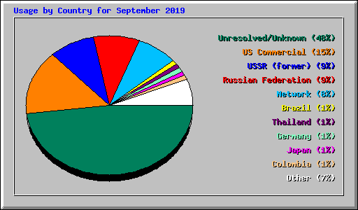 Usage by Country for September 2019